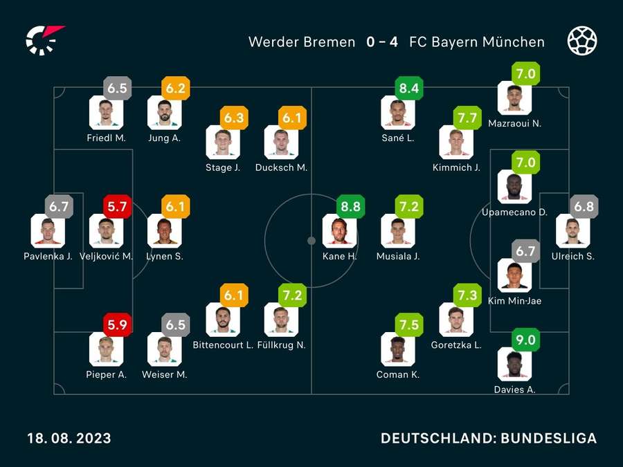 Resultados: Werder Bremen vs. Bayern de Múnich