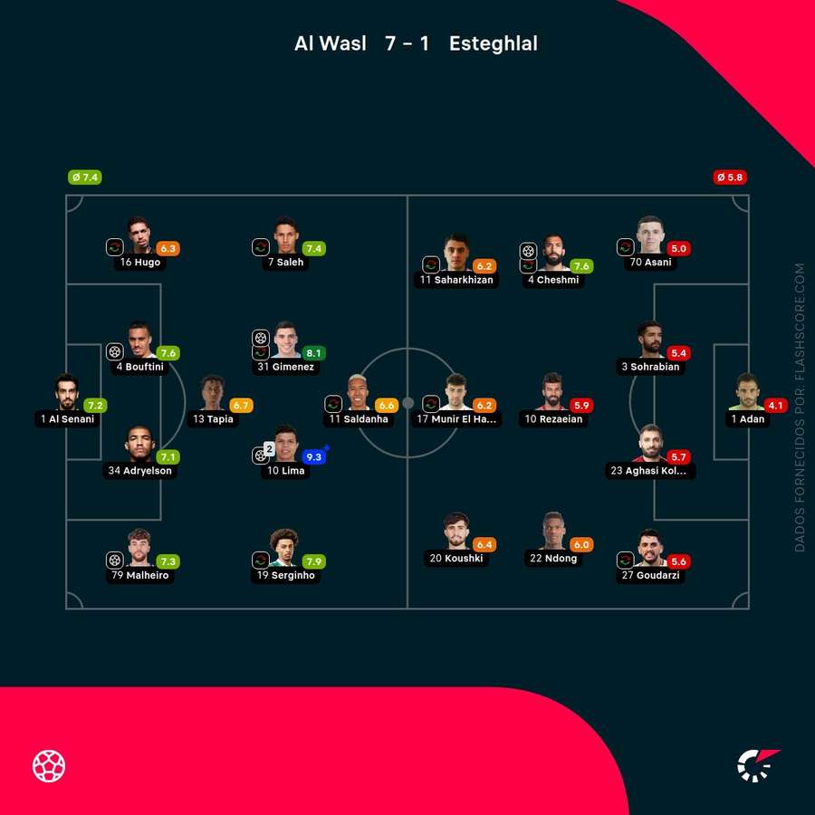Notas finais dos jogadores