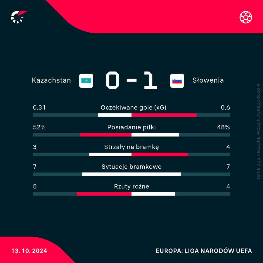 Wybrane statystyki meczu Kazachstan - Słowenia
