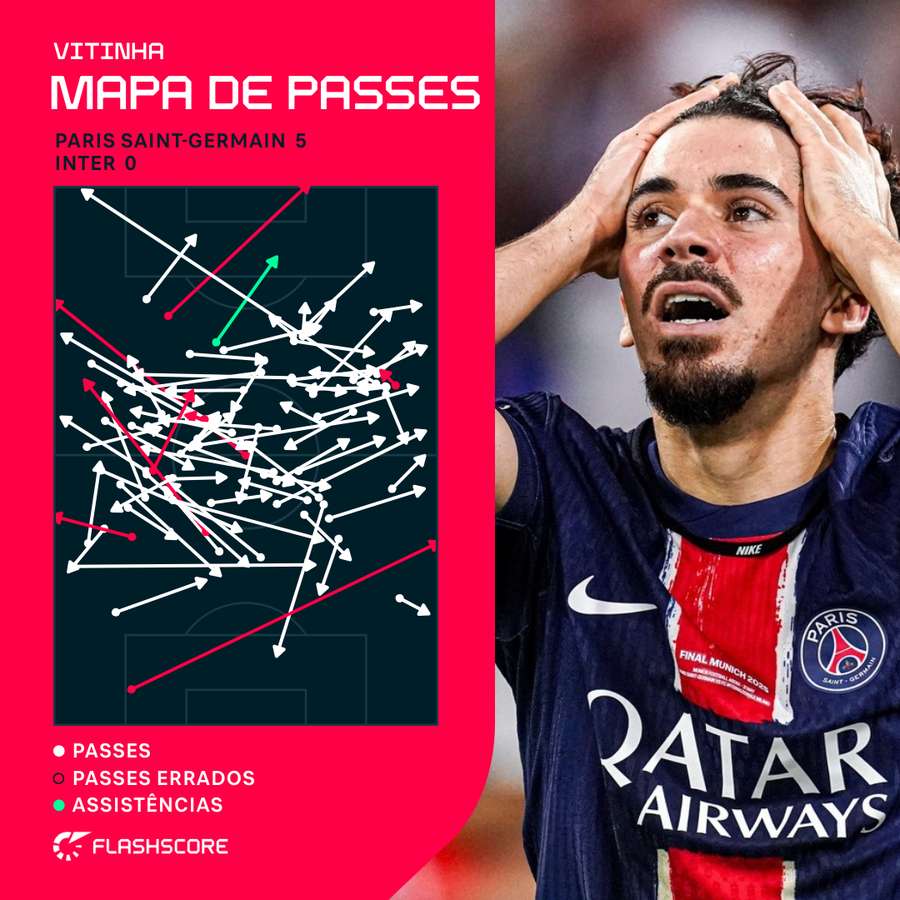 O mapa de passes de Vitinha