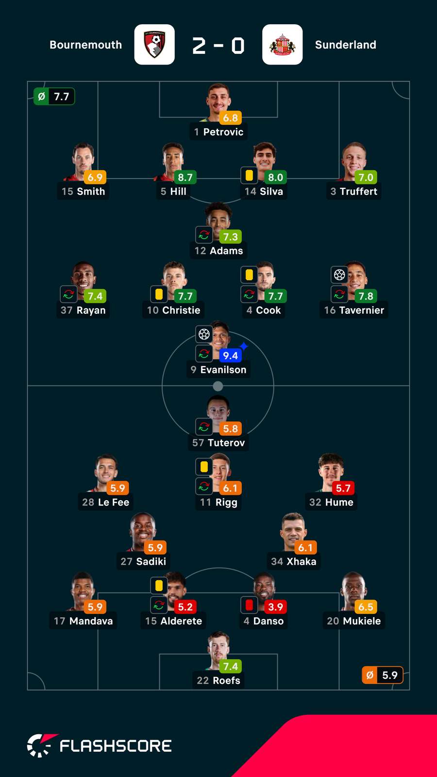 Pontuações dos jogadores Pontuações dos jogadores