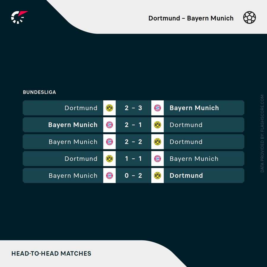 Recent head-to-head record Recent head-to-head record