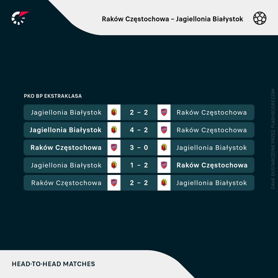 Ostatnie mecze Rakowa i Jagiellonii