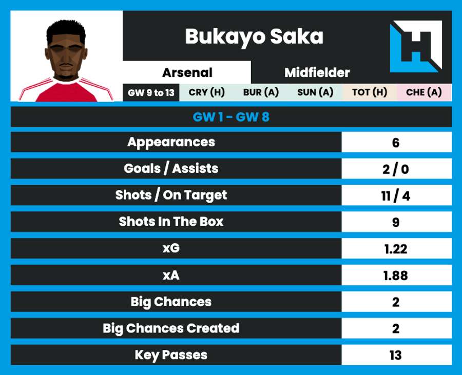 Bukayo Saka's season to date Bukayo Saka's season to date