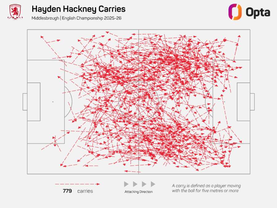 Hayden Hackney attacking carries - Championship 2025/26 Hayden Hackney attacking carries - Championship 2025/26