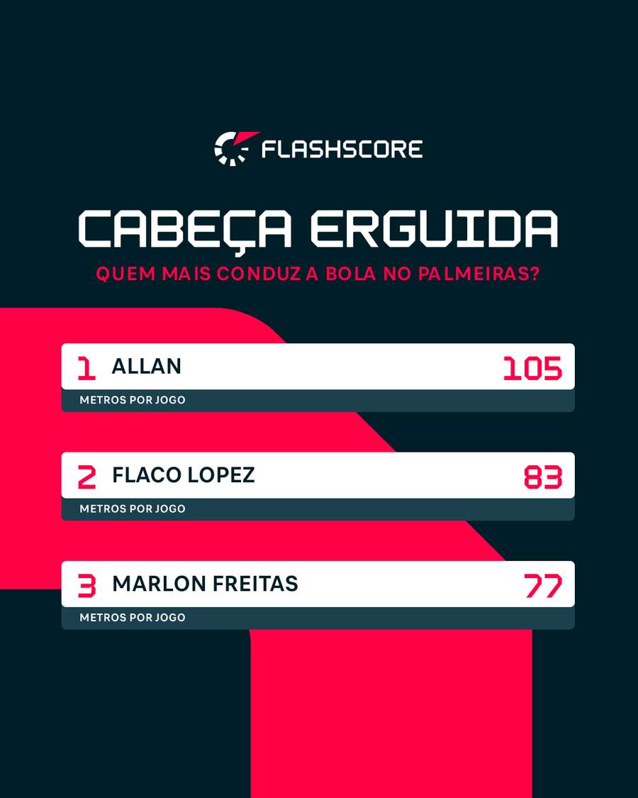 Jogadores que mais carregam a bola no Verdão