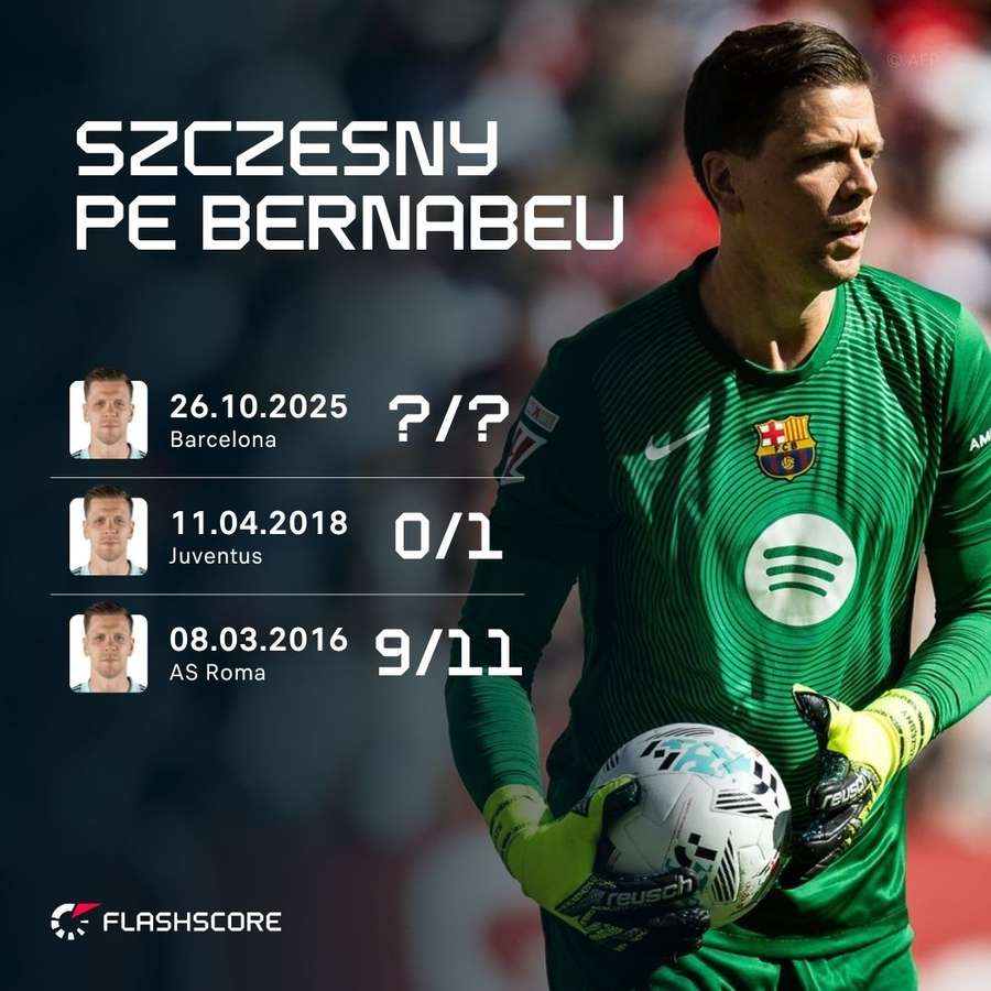 Cifrele lui Szczesny pe Santiago Bernabeu Cifrele lui Szczesny pe Santiago Bernabeu