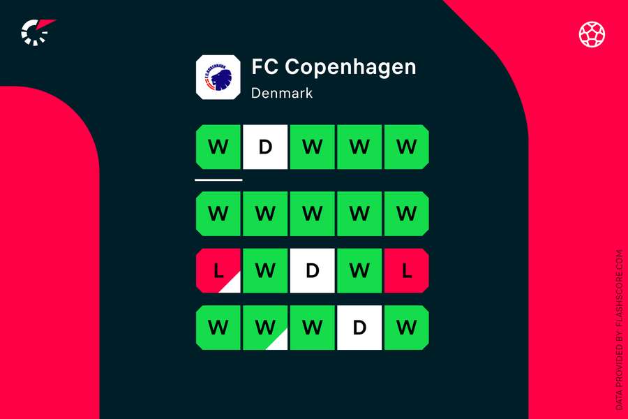 Ikke siden 25. oktober har FC København tabt en betydende kamp, selvom det i mellemtiden er blevet til nederlag i to venskabskampe.