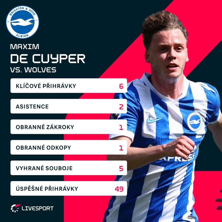 De Cuyperovy statistiky proti Wolves.