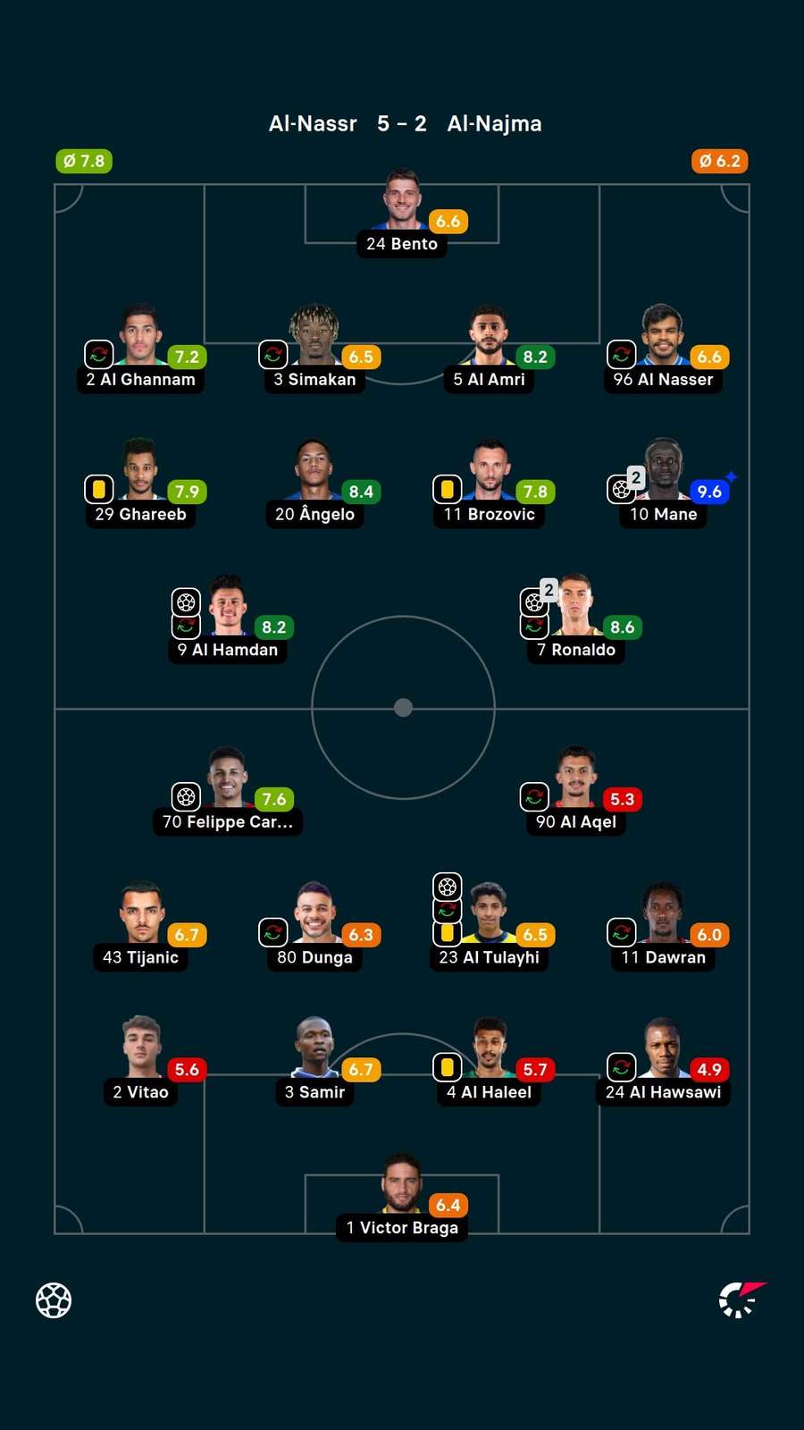 As notas dos jogadores titulares de Al-Nassr e Al-Najma