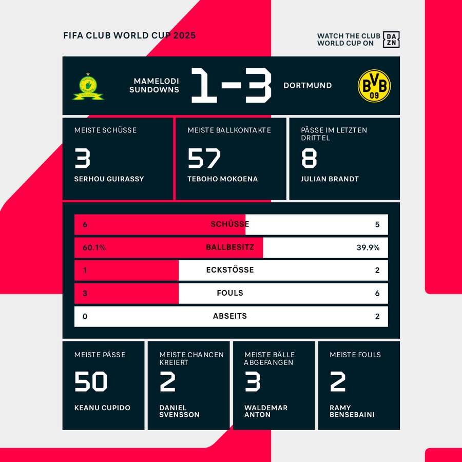 Stats zur Halbzeitpause