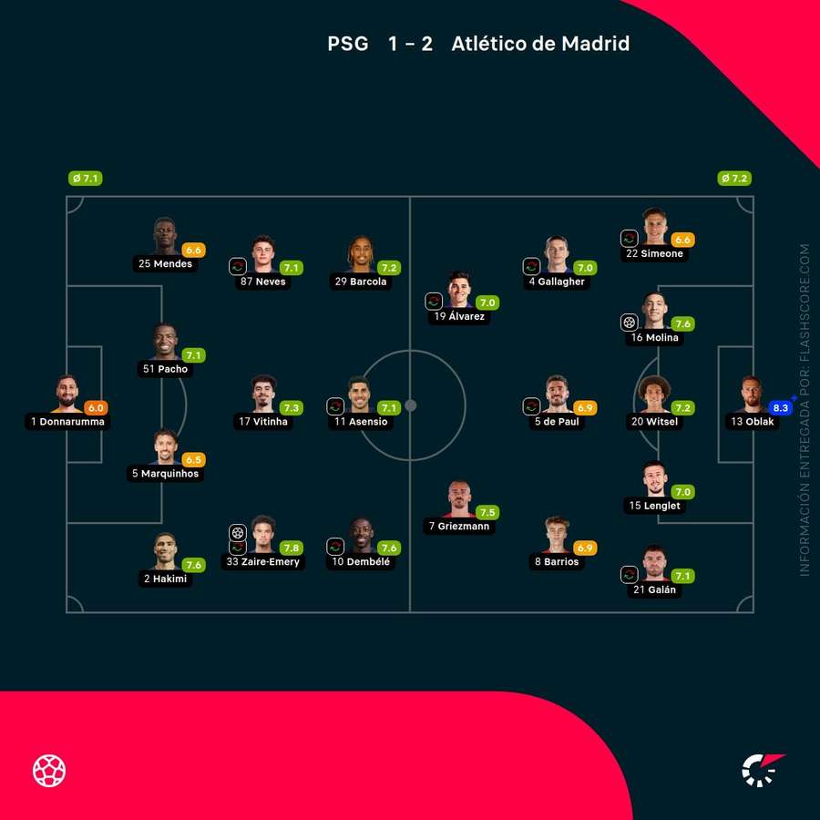 Las calificaciones de los jugadores del PSG-Atlético de Madrid