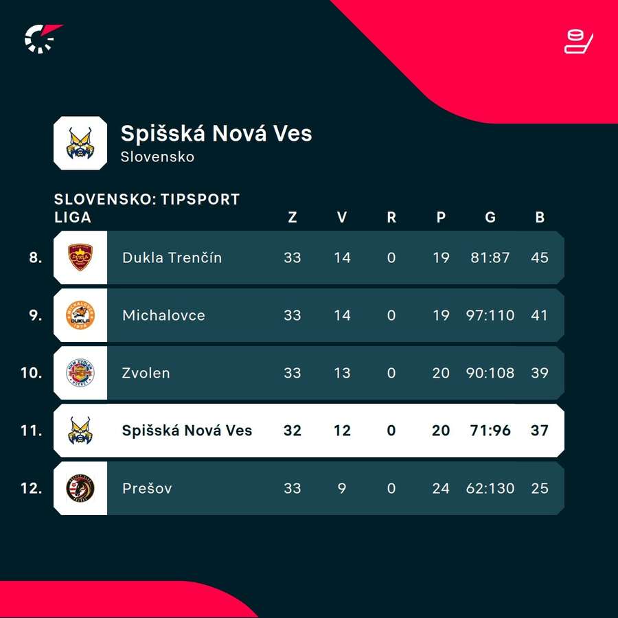 Spišiaci nie sú v ideálnej pozícii.