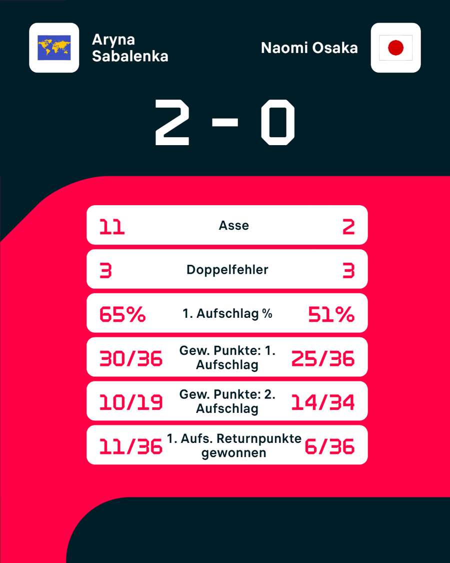 Die Stats zum Spiel Die Stats zum Spiel