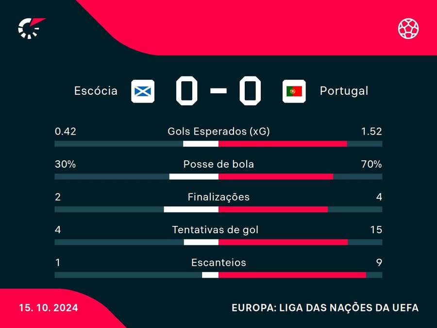 As estatísticas do empate entre Escócia e Portugal na Liga das Nações