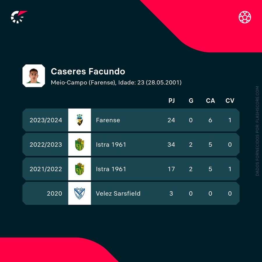Os números de Facundo Cáseres