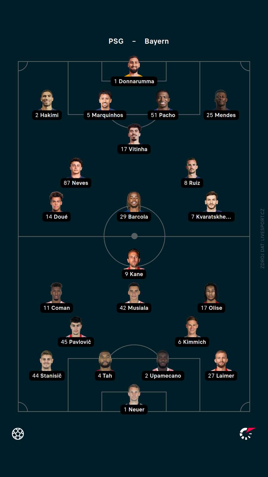 Sestavy zápasu PSG vs Bayern.