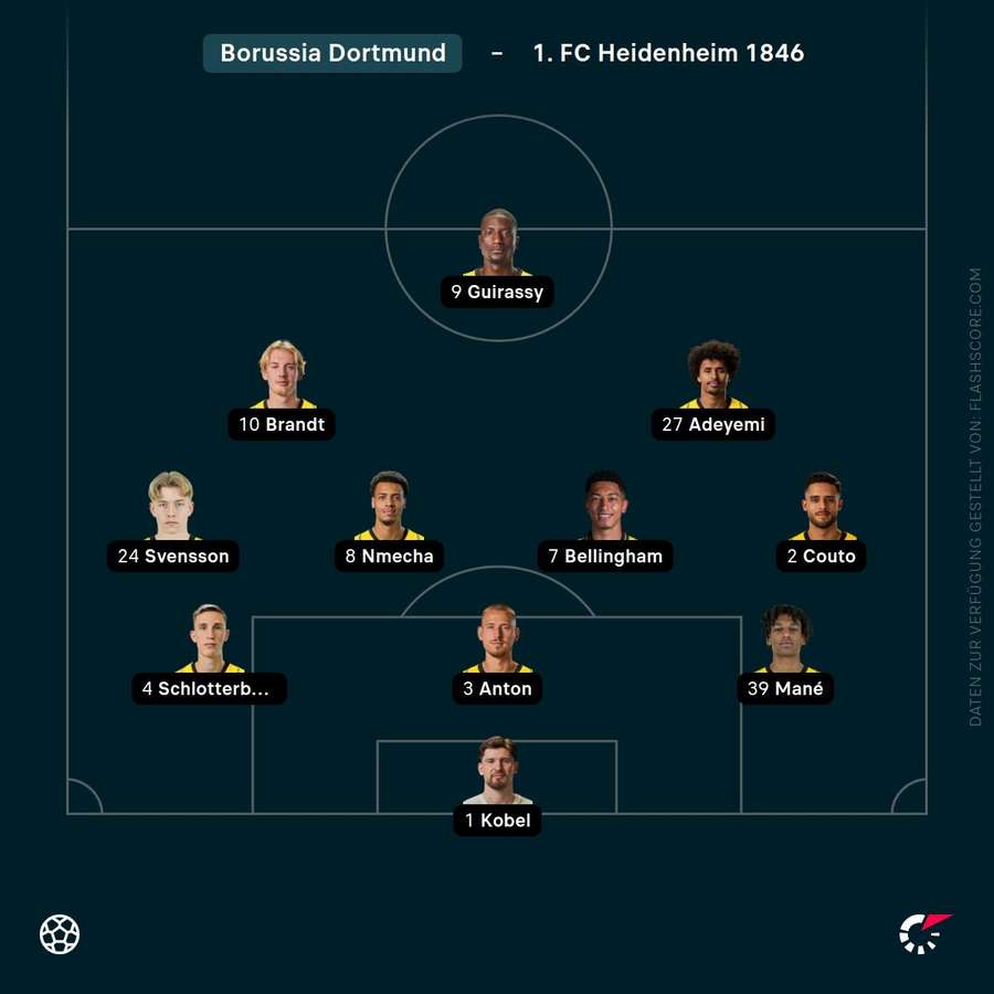 Aufstellung Dortmund Aufstellung Dortmund
