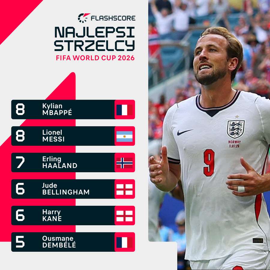 Najlepsi strzelcy mundialu 2026. Najlepsi strzelcy mundialu 2026.