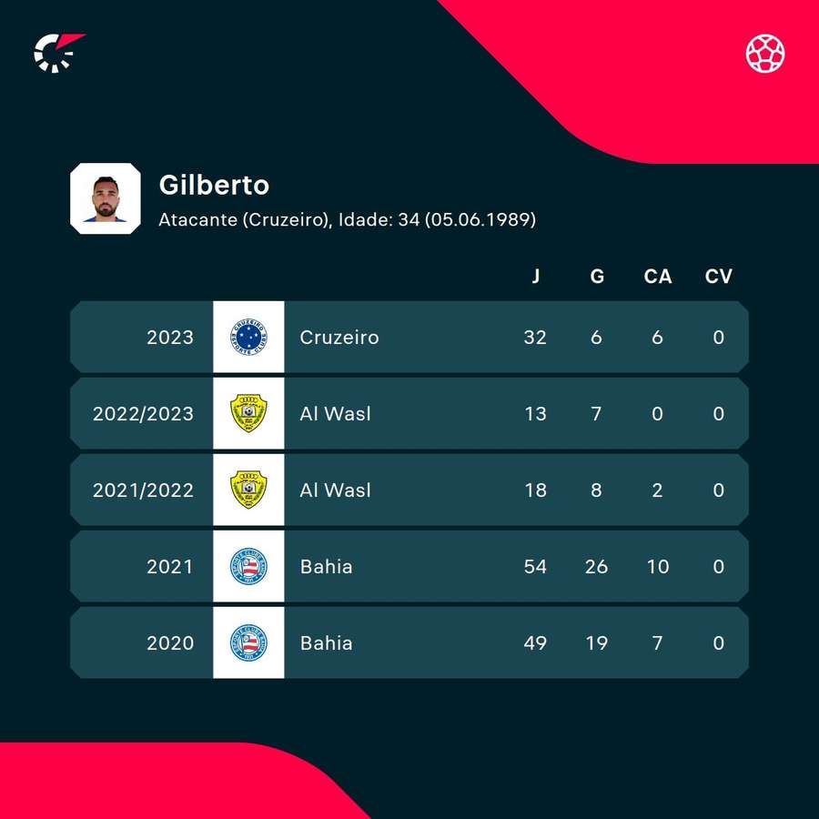 Os números de Gilberto nas últimas temporadas