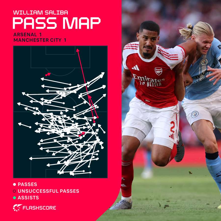 Saliba pass map v Man City Saliba pass map v Man City