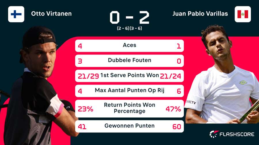 Statistieken van de wedstrijd tussen Otto Virtanen en Juan Pablo Varillas