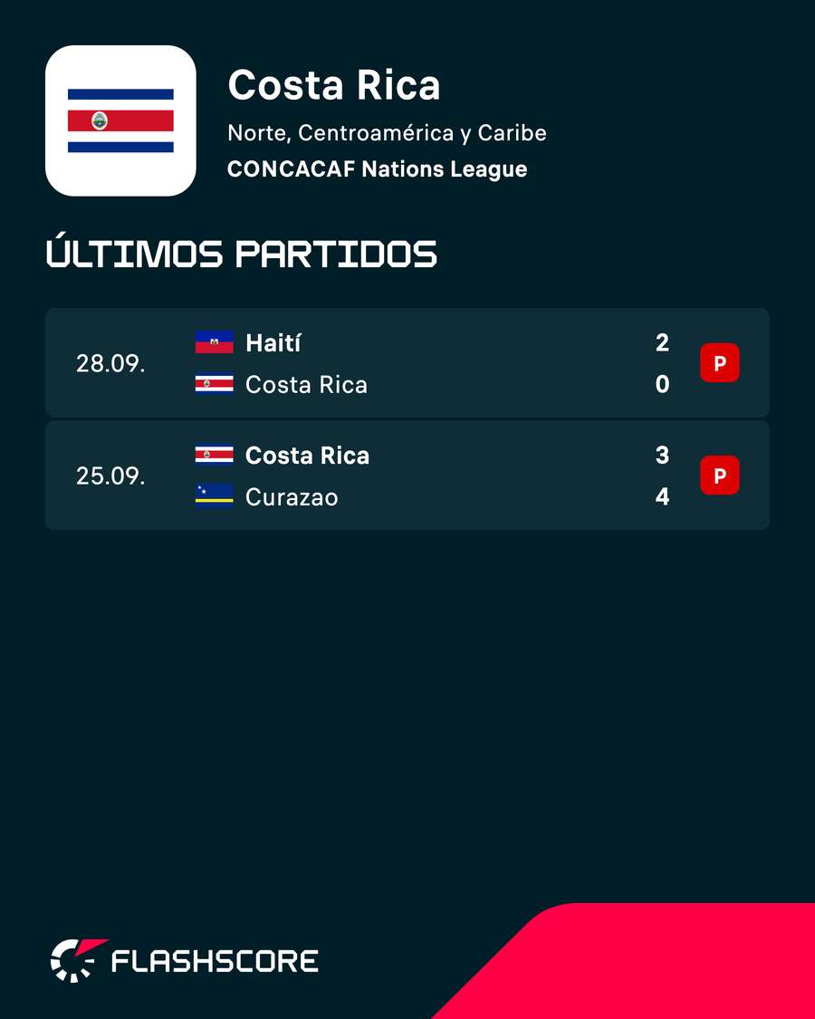 Últimos dos partidos de Costa Rica Últimos dos partidos de Costa Rica