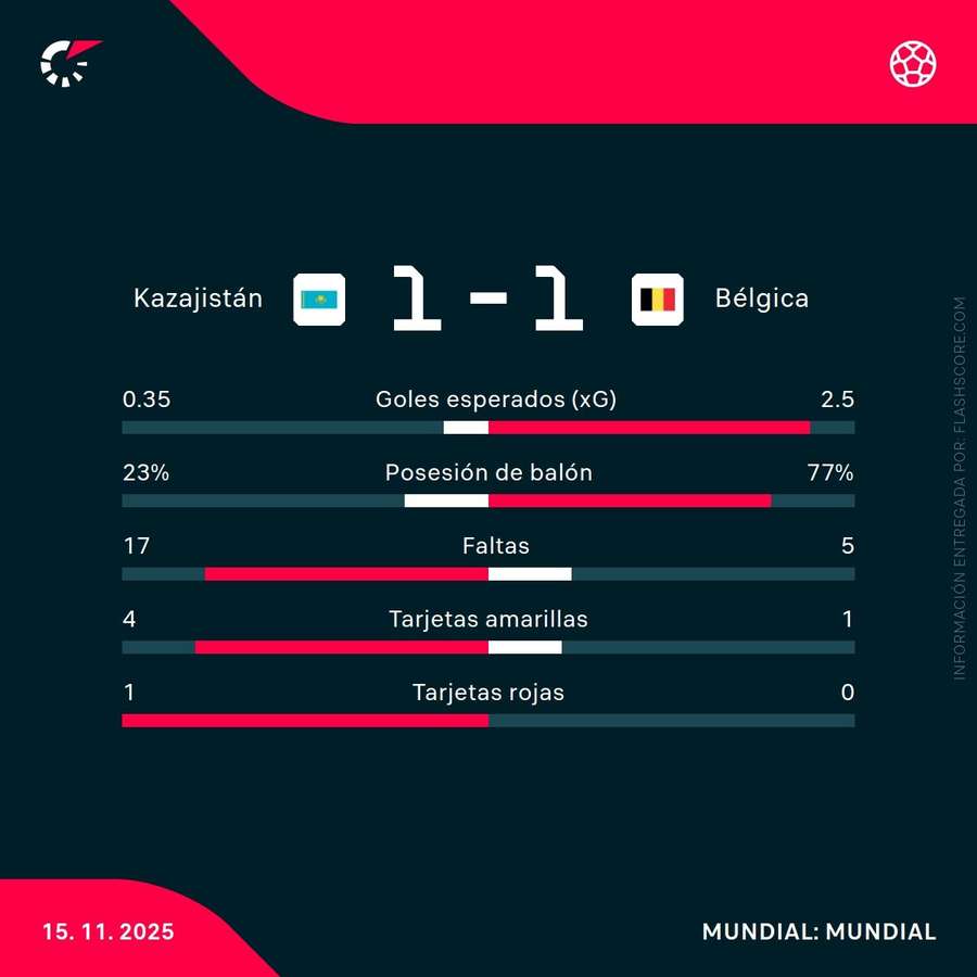 Estadísticas del Kazajistán-Bélgica Estadísticas del Kazajistán-Bélgica