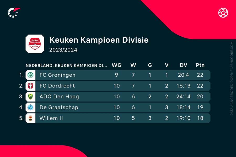 Stand aan kop van de derde periode na 10 speelronden