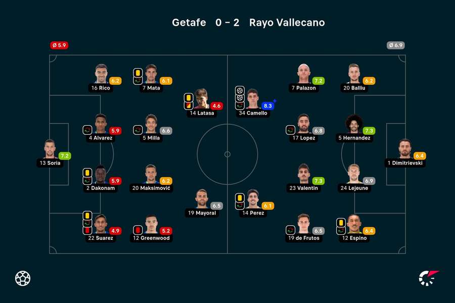 Stats Getefa-Rayo Vallecano