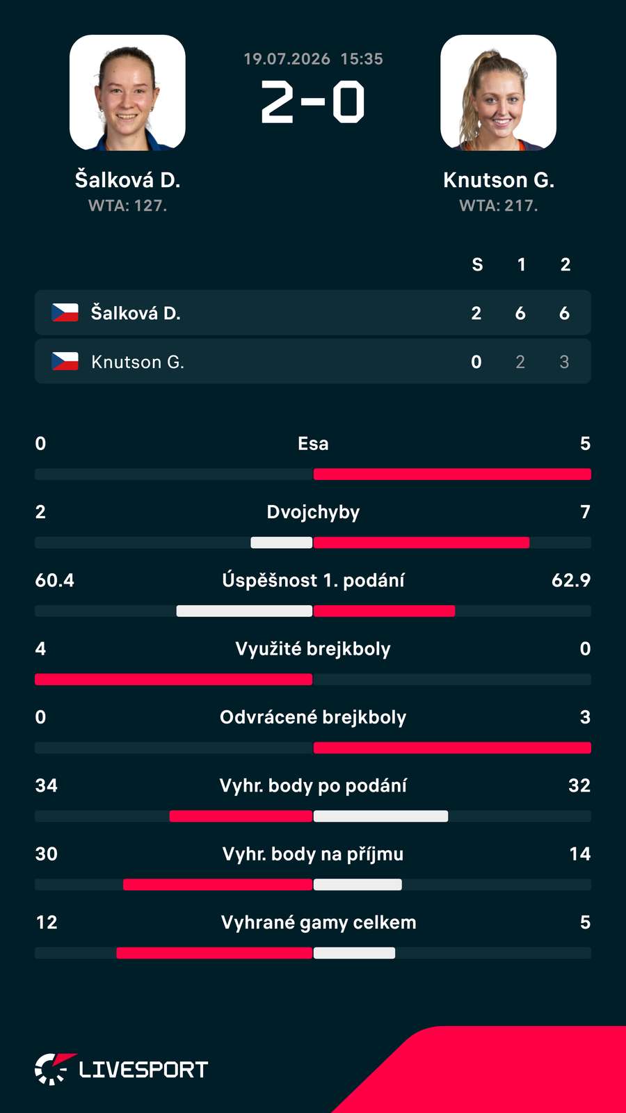 Statistiky zápasu. Statistiky zápasu.