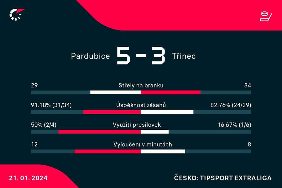 Statistiky zápasu.