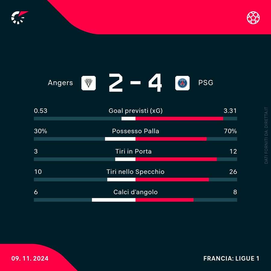 Le statistiche di Angers-PSG