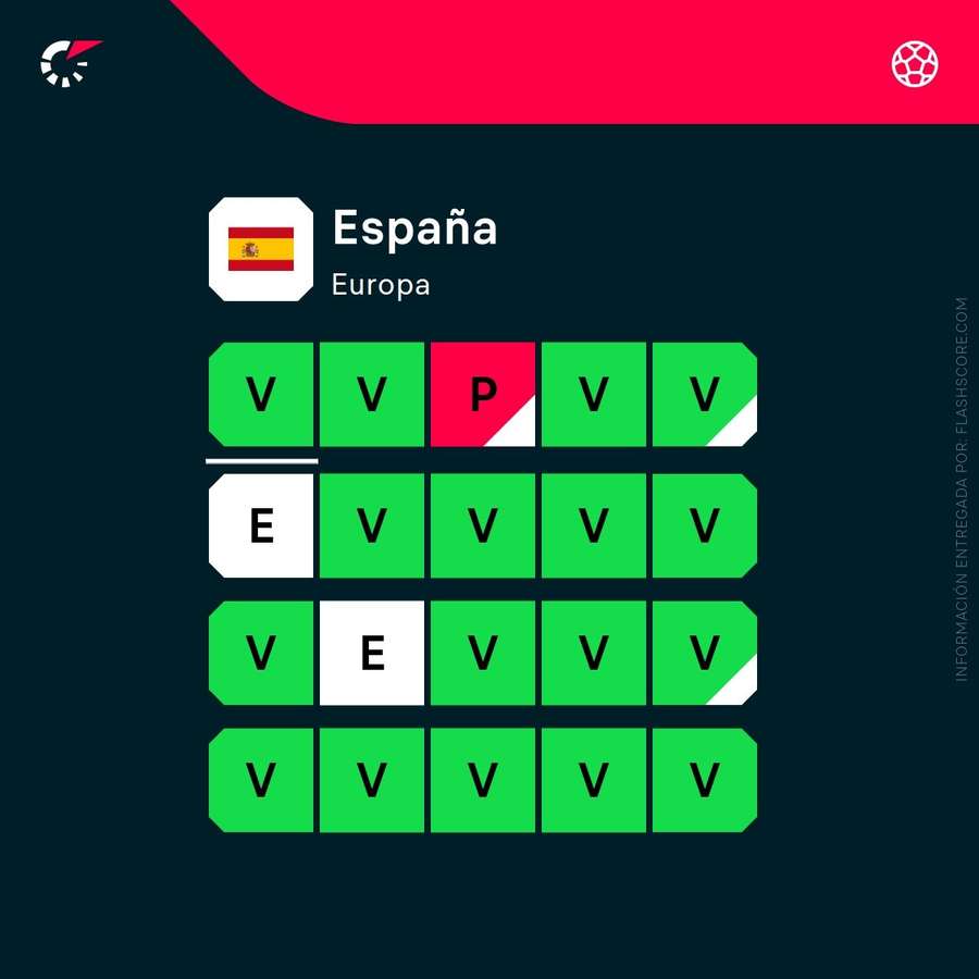 La forma de España en sus últimos partidos