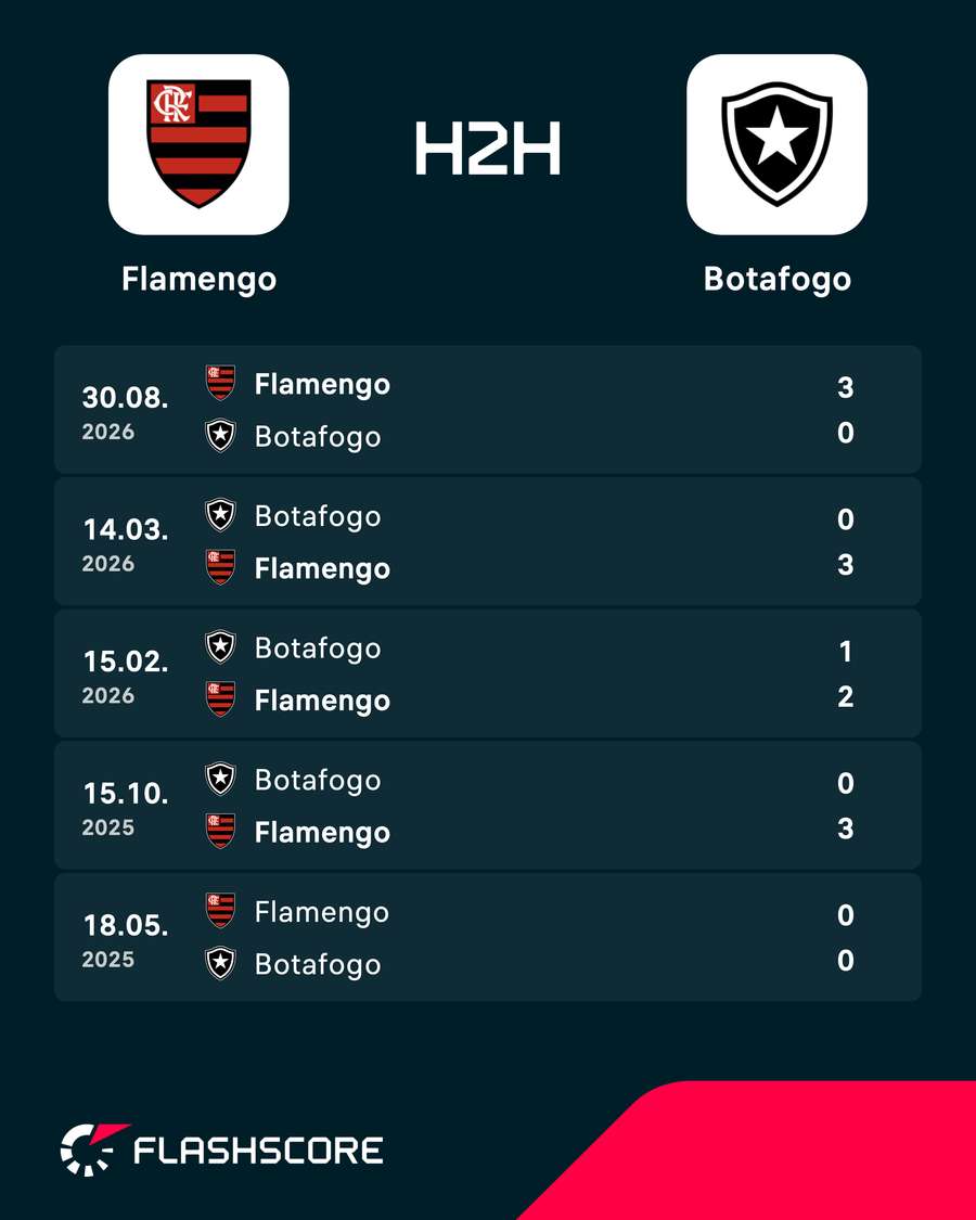 Os resultados dos últimos encontros entre Flamengo e Botafogo