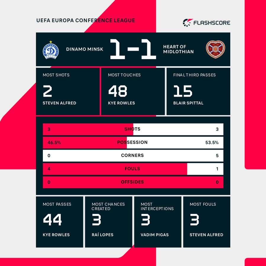 Dinamo Minsk - Hearts match stats