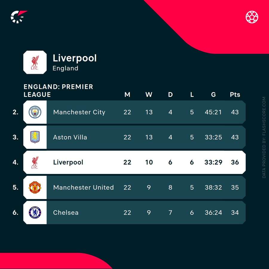 Liverpool's current Premier League position