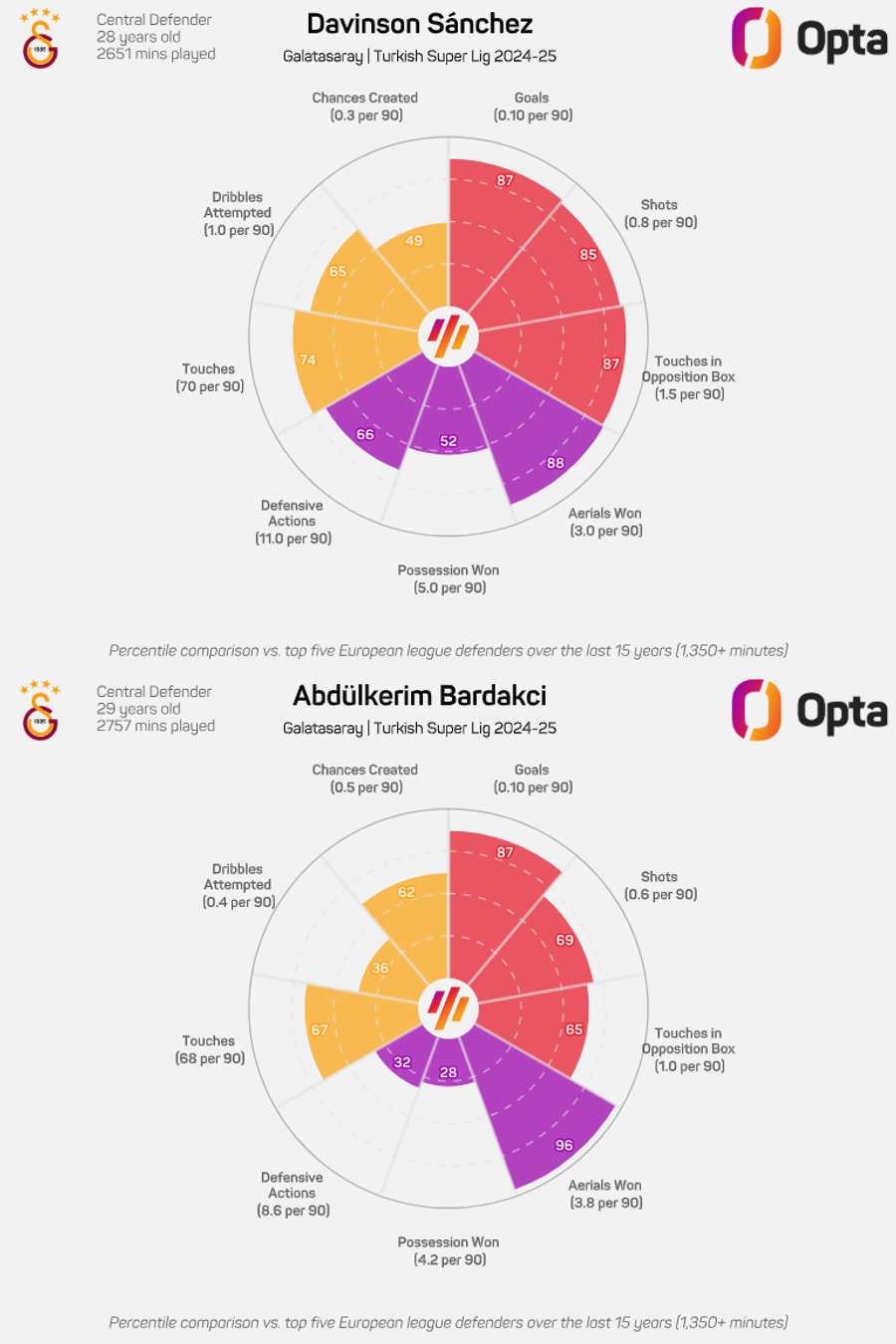 Comparison of Sanchez and Abdulkerim
