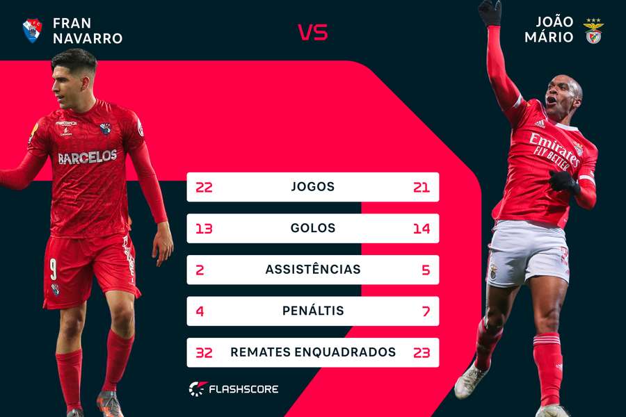 Os números de Fran Navarro e João Mário