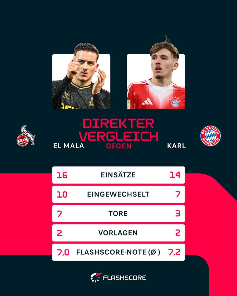 El Mala und Karl im direkten Vergleich