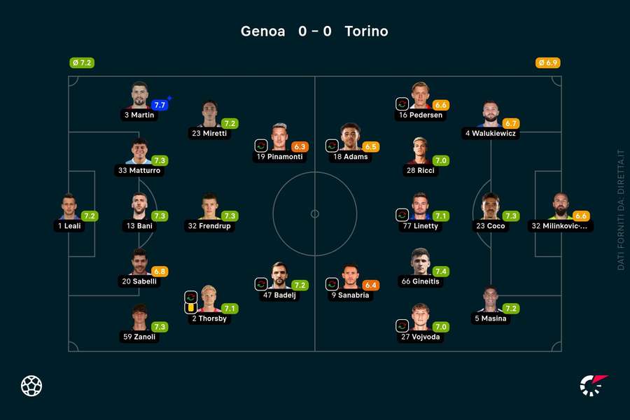 Le pagelle dei giocatori in campo