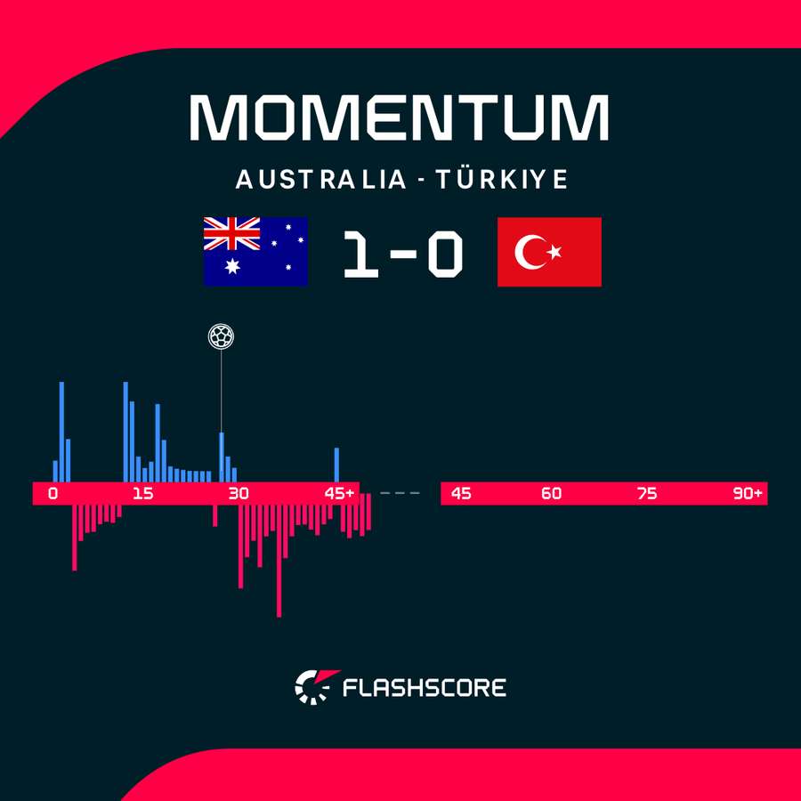 Australia - Turkey match momentum Australia - Turkey match momentum