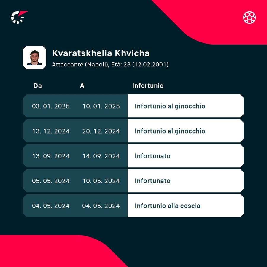I recenti infortuni di Kvara I recenti infortuni di Kvara