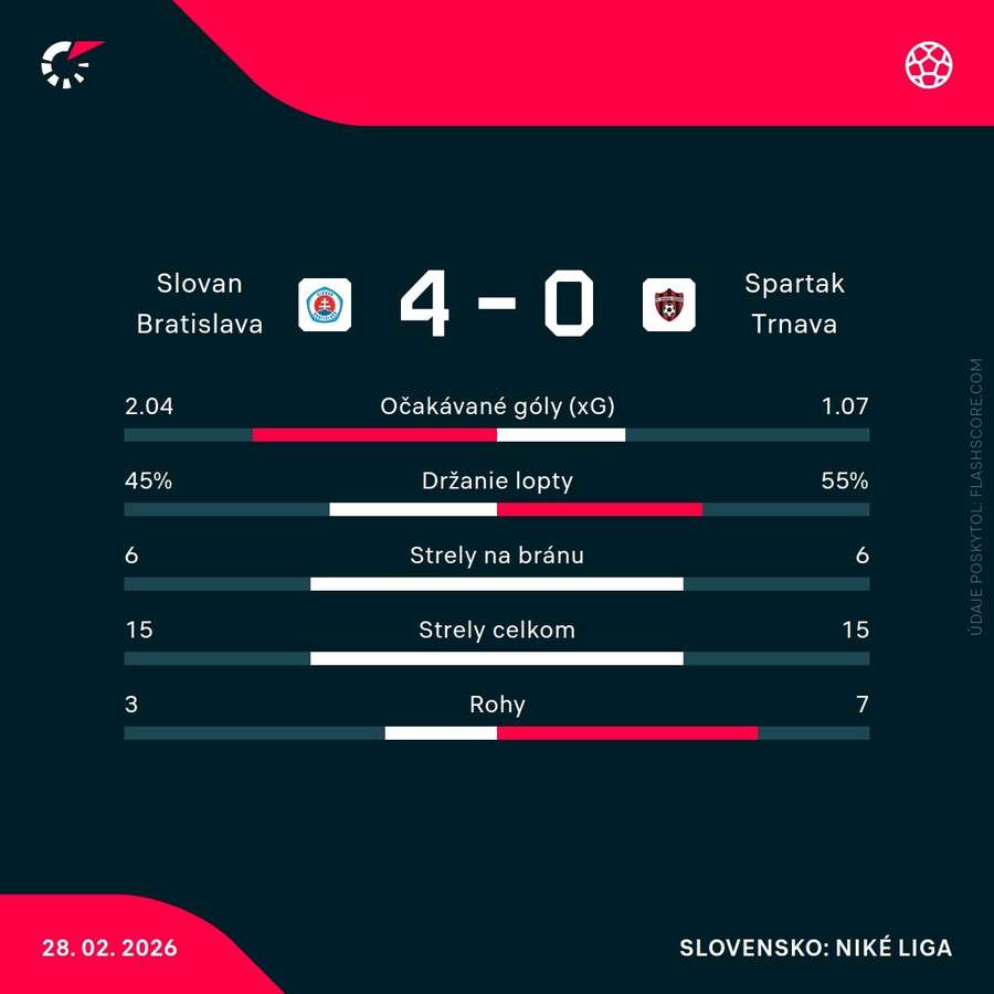 Štatistiky zápasu.