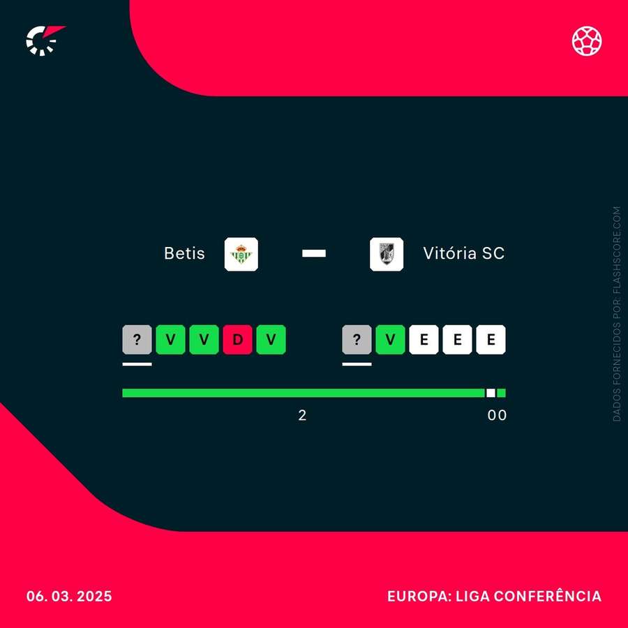 O momento das duas equipas O momento das duas equipas