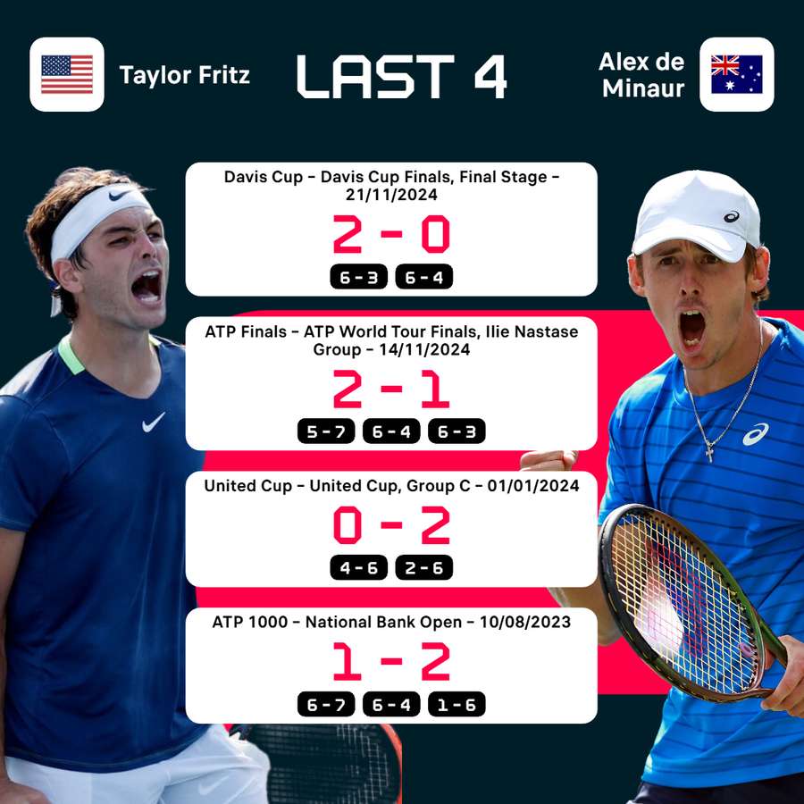 Fritz vs De Minaur recent meetings Fritz vs De Minaur recent meetings