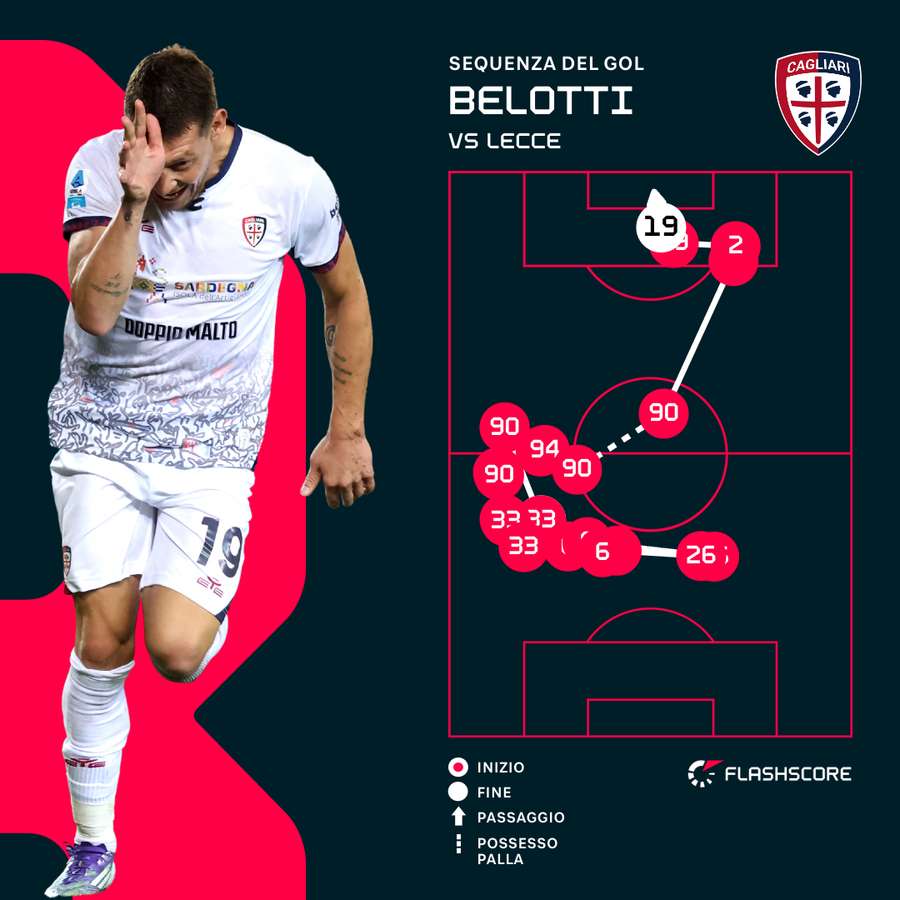 Il primo gol dei sardi