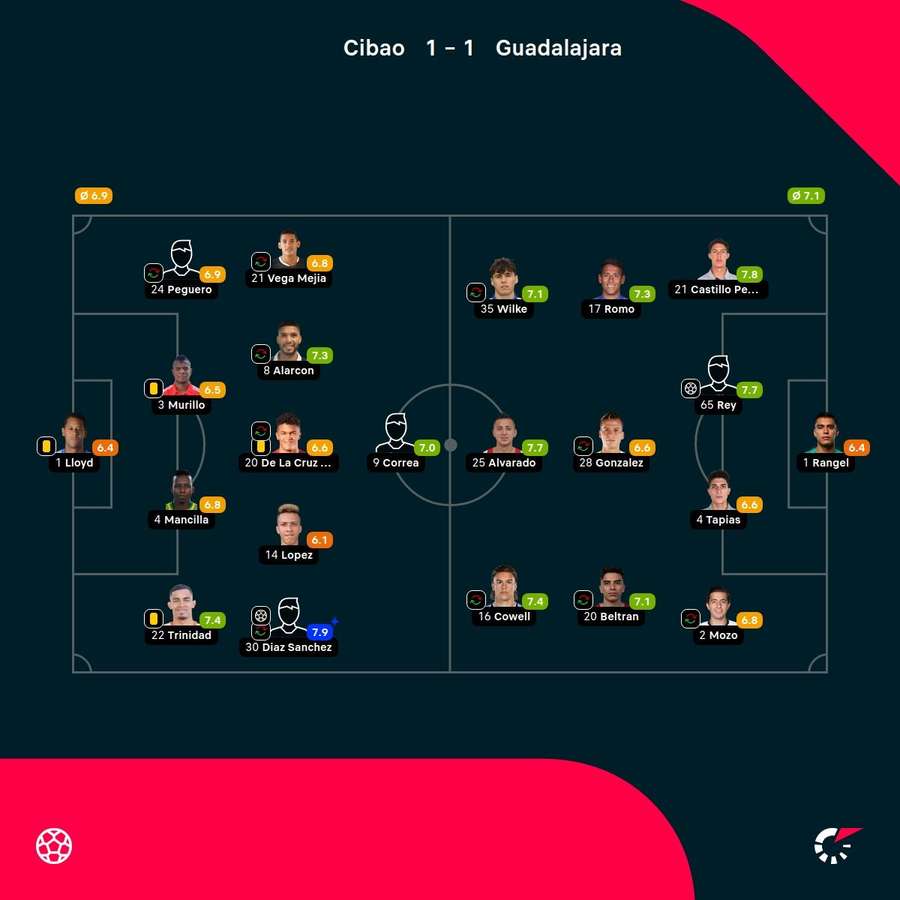 Las notas de los jugadores.