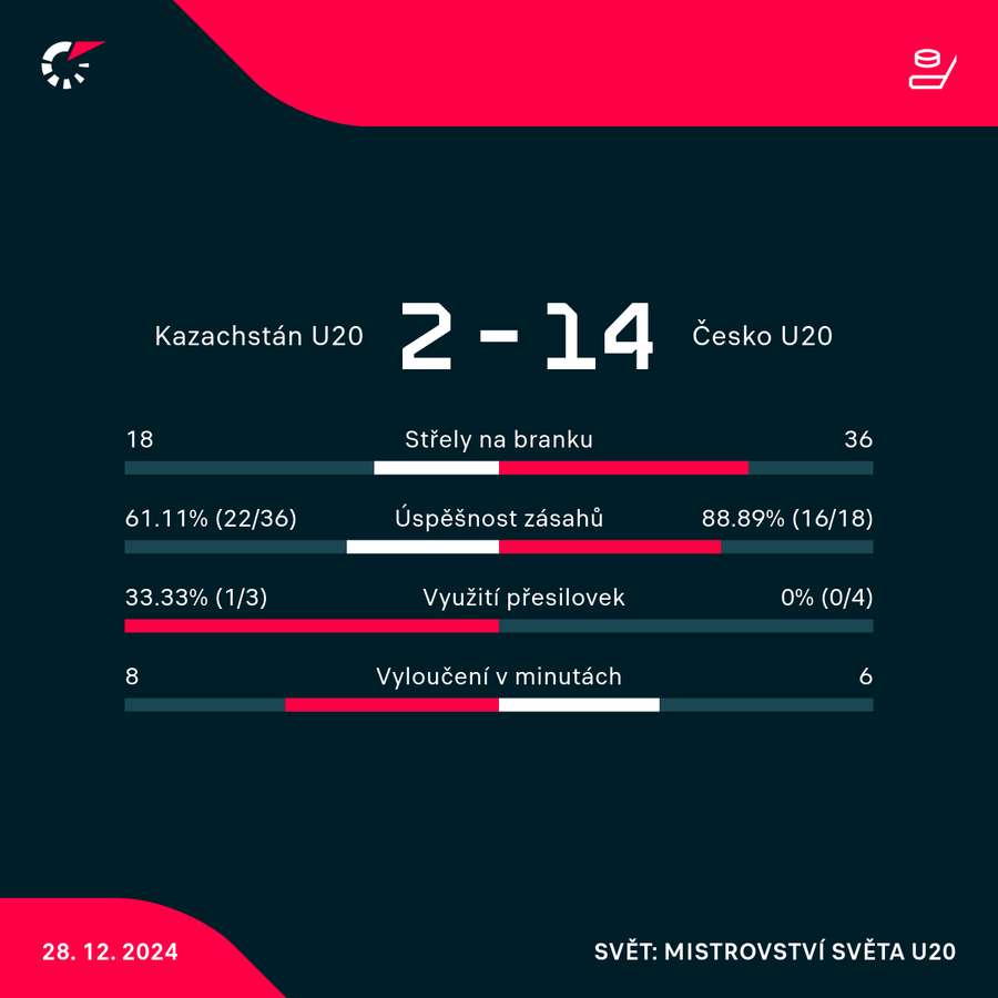 Statistiky utkání. Statistiky utkání.