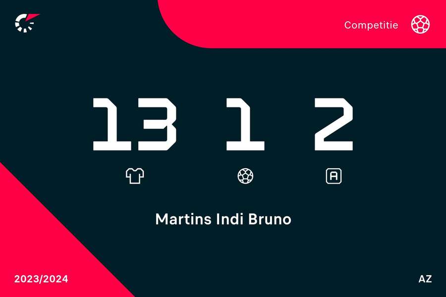 Statistieken Bruno Martins Indi in de Eredivisie dit seizoen